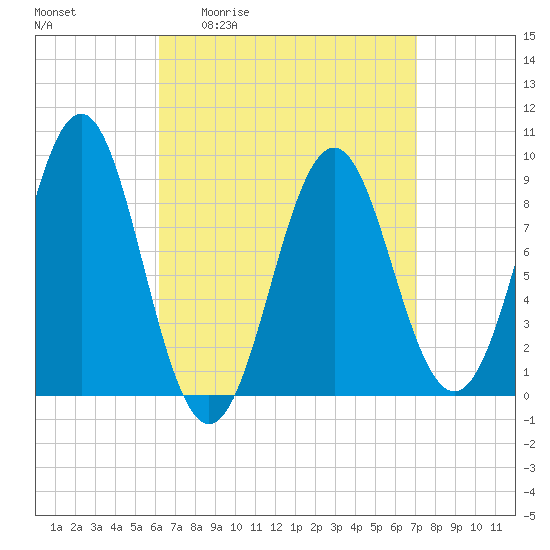 Tide chart for North Haven on 2025/04/02
