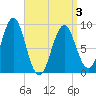 Tide chart for North Haven, Maine on 2025/04/3