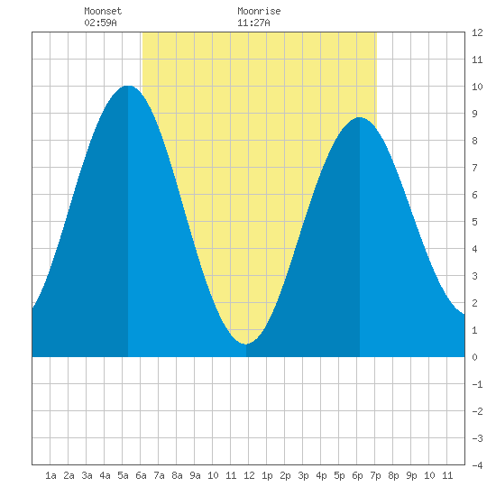 Tide chart for North Haven on 2025/04/05