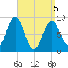 Tide chart for North Haven, Maine on 2025/04/5