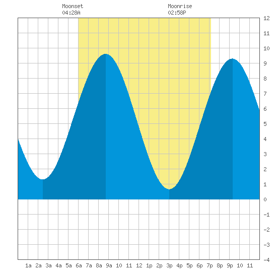 Tide chart for North Haven on 2025/04/08