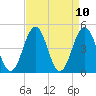 Tide chart for North Highlands Beach, Delaware Bay, New Jersey on 2021/04/10