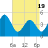 Tide chart for North Highlands Beach, Delaware Bay, New Jersey on 2021/04/19