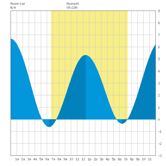 Tide Chart for 2021/04/1