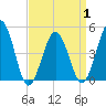 Tide chart for North Highlands Beach, Delaware Bay, New Jersey on 2021/04/1