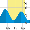 Tide chart for North Highlands Beach, Delaware Bay, New Jersey on 2021/04/21