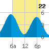 Tide chart for North Highlands Beach, Delaware Bay, New Jersey on 2021/04/22