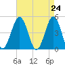 Tide chart for North Highlands Beach, Delaware Bay, New Jersey on 2021/04/24