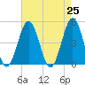 Tide chart for North Highlands Beach, Delaware Bay, New Jersey on 2021/04/25