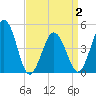 Tide chart for North Highlands Beach, Delaware Bay, New Jersey on 2021/04/2