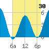 Tide chart for North Highlands Beach, Delaware Bay, New Jersey on 2021/04/30