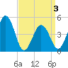 Tide chart for North Highlands Beach, Delaware Bay, New Jersey on 2021/04/3