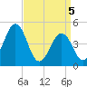 Tide chart for North Highlands Beach, Delaware Bay, New Jersey on 2021/04/5