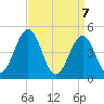 Tide chart for North Highlands Beach, Delaware Bay, New Jersey on 2021/04/7