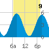 Tide chart for North Highlands Beach, Delaware Bay, New Jersey on 2021/04/9