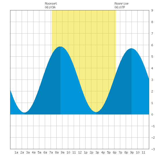 Tide Chart for 2021/10/19