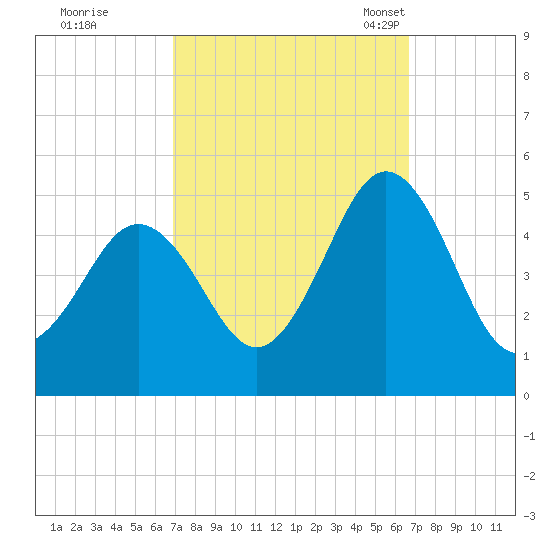 Tide Chart for 2021/10/1