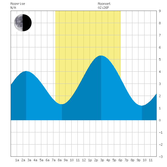 Tide Chart for 2021/10/28