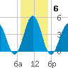 Tide chart for North Highlands Beach, Delaware Bay, New Jersey on 2022/01/6