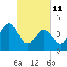 Tide chart for North Highlands Beach, Delaware Bay, New Jersey on 2022/03/11