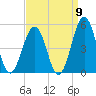 Tide chart for North Highlands Beach, Delaware Bay, New Jersey on 2022/09/9