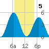 Tide chart for North Highlands Beach, Delaware Bay, New Jersey on 2022/12/5