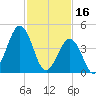 Tide chart for North Highlands Beach, Delaware Bay, New Jersey on 2023/02/16