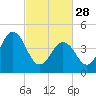 Tide chart for North Highlands Beach, Delaware Bay, New Jersey on 2023/02/28