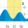 Tide chart for North Highlands Beach, Delaware Bay, New Jersey on 2023/03/1