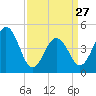 Tide chart for North Highlands Beach, Delaware Bay, New Jersey on 2023/03/27