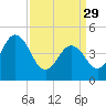 Tide chart for North Highlands Beach, Delaware Bay, New Jersey on 2023/03/29