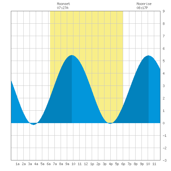 Tide Chart for 2023/03/9