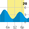 Tide chart for North Highlands Beach, Delaware Bay, New Jersey on 2023/04/28