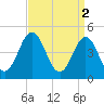 Tide chart for North Highlands Beach, Delaware Bay, New Jersey on 2023/04/2