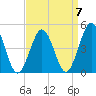 Tide chart for North Highlands Beach, Delaware Bay, New Jersey on 2023/04/7