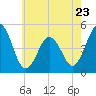 Tide chart for North Highlands Beach, Delaware Bay, New Jersey on 2023/05/23