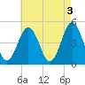 Tide chart for North Highlands Beach, Delaware Bay, New Jersey on 2023/05/3