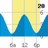 Tide chart for North Highlands Beach, Delaware Bay, New Jersey on 2023/08/20