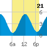 Tide chart for North Highlands Beach, Delaware Bay, New Jersey on 2023/08/21