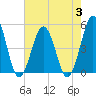 Tide chart for North Highlands Beach, Delaware Bay, New Jersey on 2023/08/3
