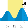 Tide chart for North Highlands Beach, Delaware Bay, New Jersey on 2023/09/10