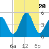 Tide chart for North Highlands Beach, Delaware Bay, New Jersey on 2023/09/20