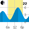 Tide chart for North Highlands Beach, Delaware Bay, New Jersey on 2023/09/22