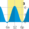 Tide chart for North Highlands Beach, Delaware Bay, New Jersey on 2023/09/3
