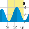 Tide chart for North Highlands Beach, Delaware Bay, New Jersey on 2023/09/5