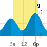 Tide chart for North Highlands Beach, Delaware Bay, New Jersey on 2023/09/9