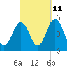 Tide chart for North Highlands Beach, Delaware Bay, New Jersey on 2023/10/11