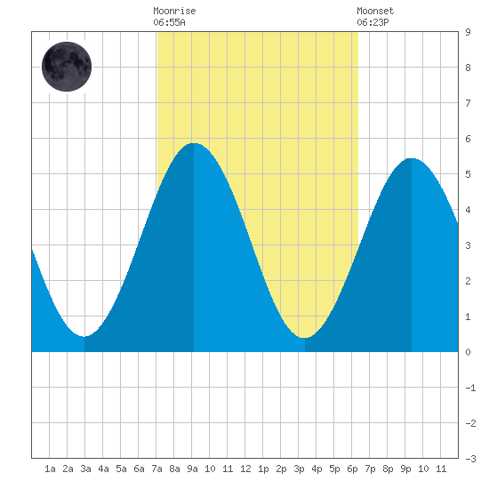 Tide Chart for 2023/10/14