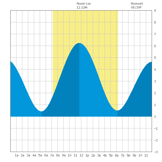 Tide Chart for 2023/10/18