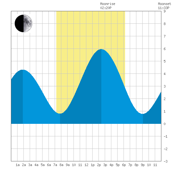 Tide Chart for 2023/10/21